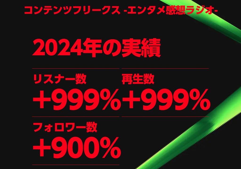 ポッドキャストのフォロワー数が急成長！『コンテンツフリークス』2024年総まとめ、そして今後の展望！